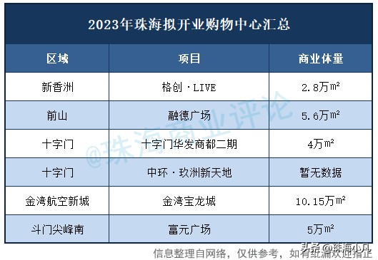 狂飙！珠海6大新商业体今年开业！